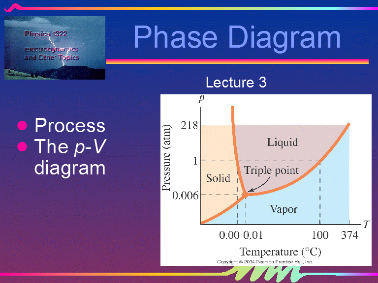 Phase Diagram